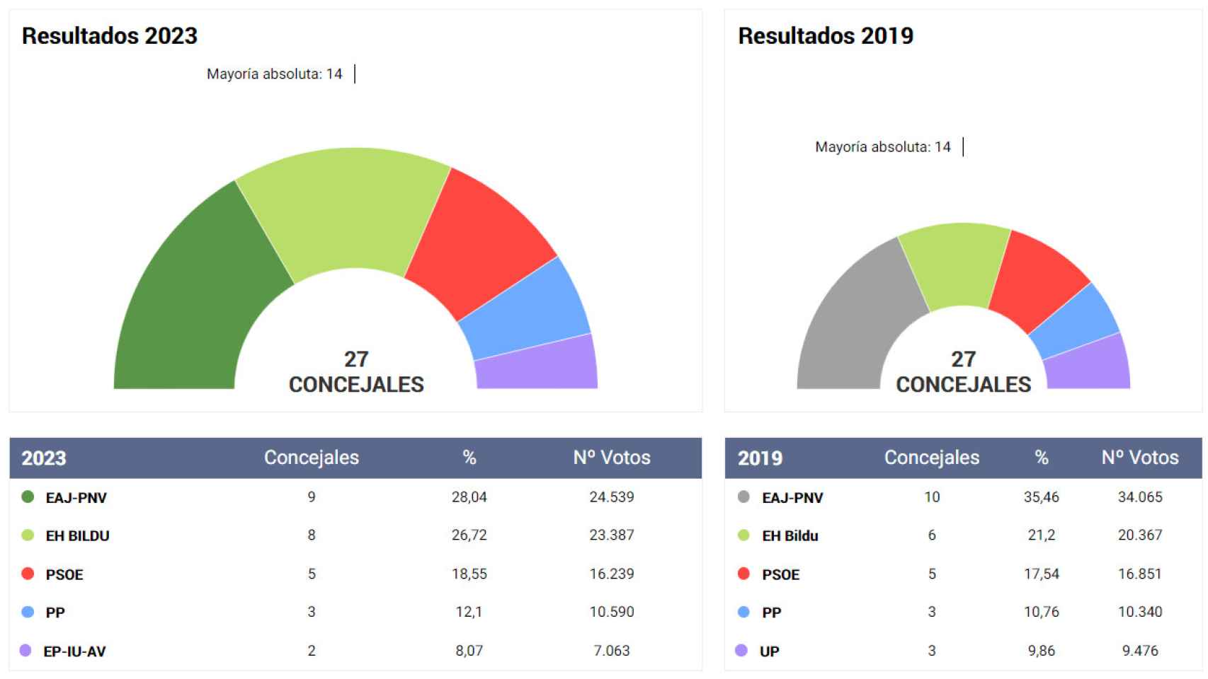 Resultados electorales en Donostia