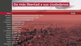 Una encuesta sitúa a Euskadi como segunda comunidad con más libertad