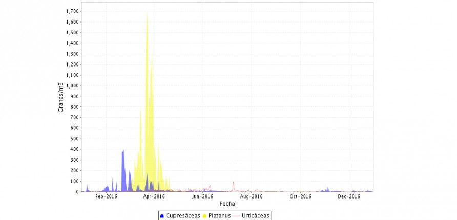 Distribución del polen por época del año y especie o género / XAC