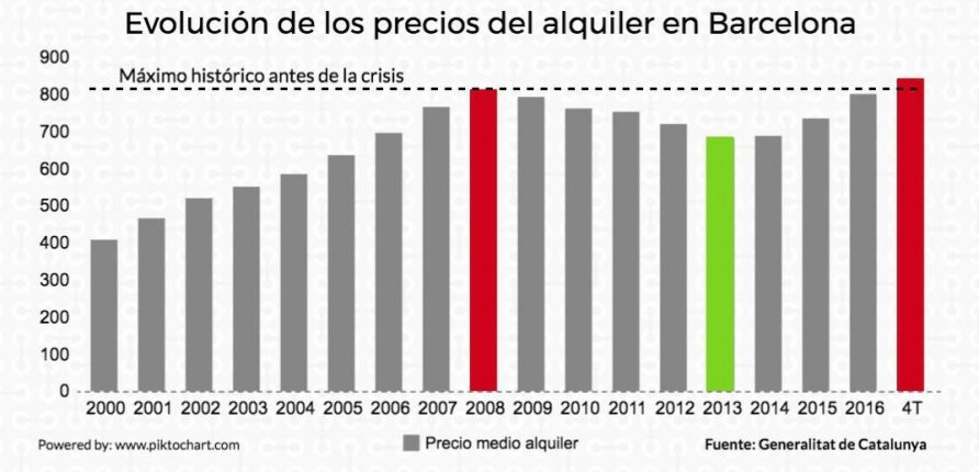 Evolución del precio medio del alquiler en Barcelona