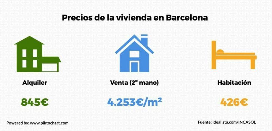 Comparativa de los precios de la vivienda en Barcelona
