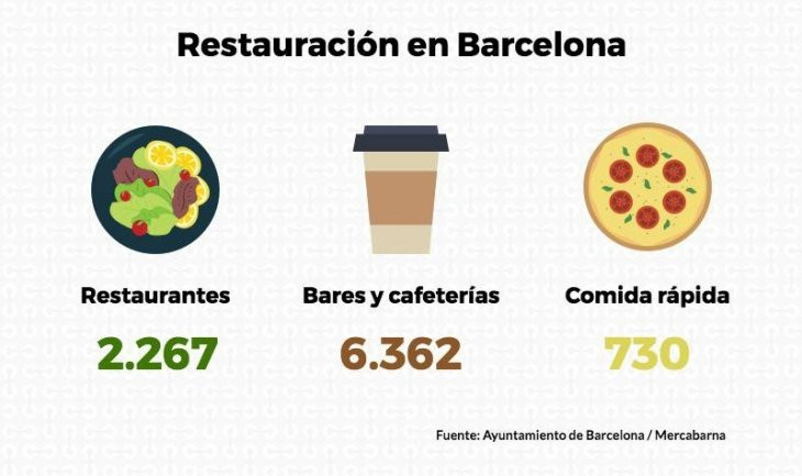 Análisis del sector de la restauración en Barcelona