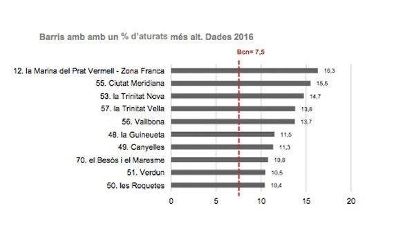 Gráfico con los índices de paro más altos de la ciudad entre la población activa / Observatori de la ciutat