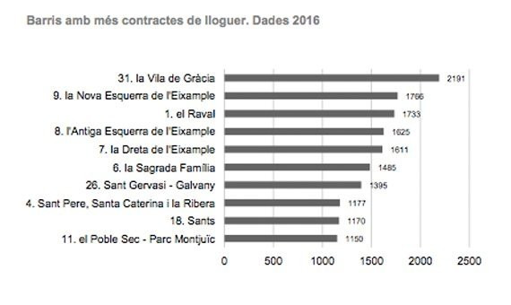 El paseo de Gràcia repite como eje comercial con los alquileres más caros  de Barcelona