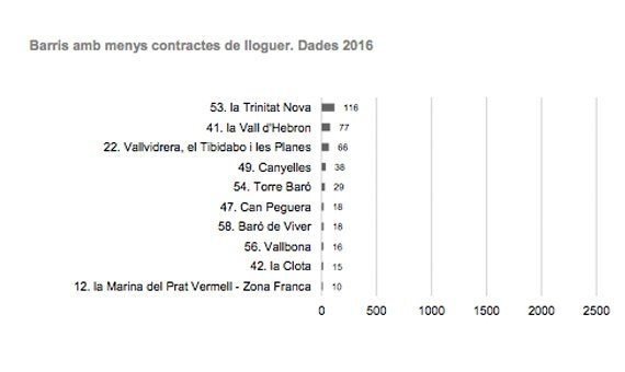 El paseo de Gràcia repite como eje comercial con los alquileres más caros  de Barcelona