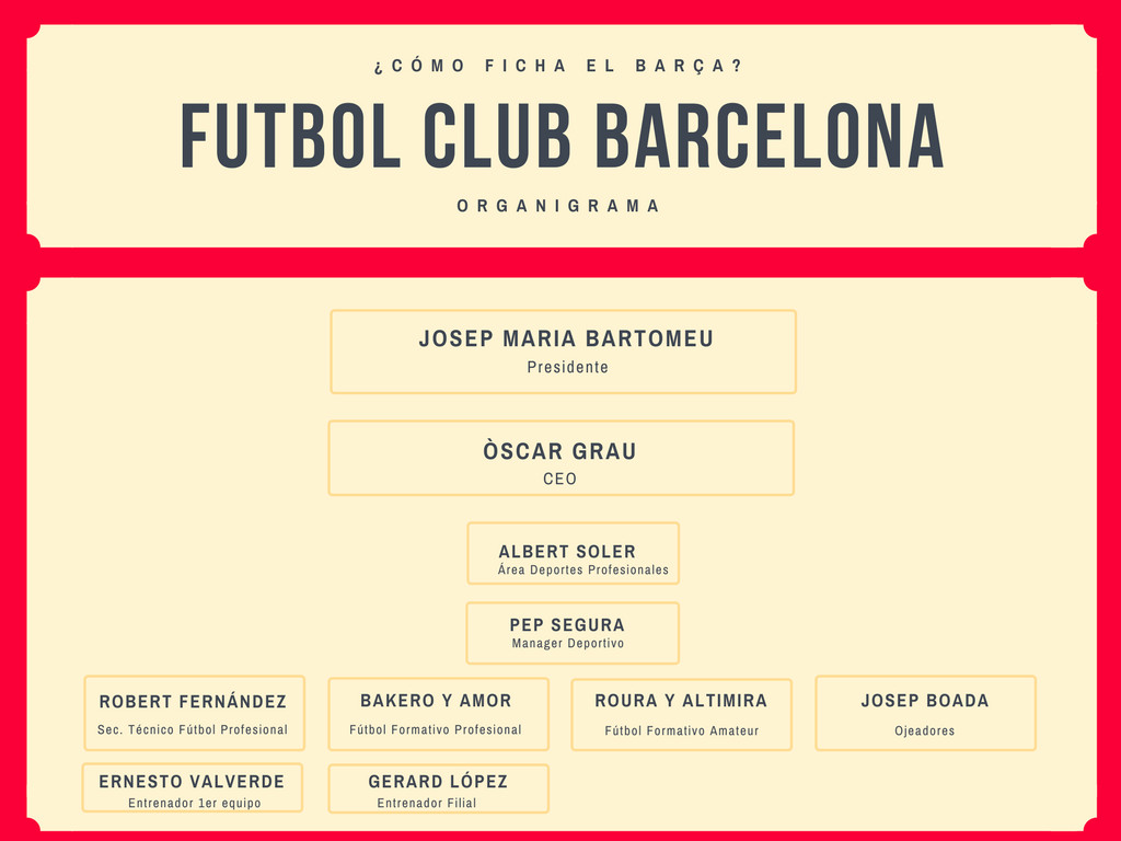 Organigrama del FCBarcelona en materia de fichajes