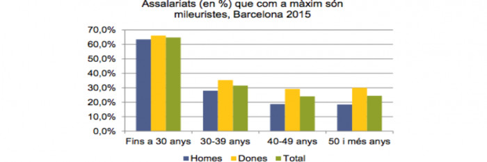 Porcentaje de los trabajadores que cobra mil euros o menos por franja de edad / AJUNTAMENT DE BARCELONA