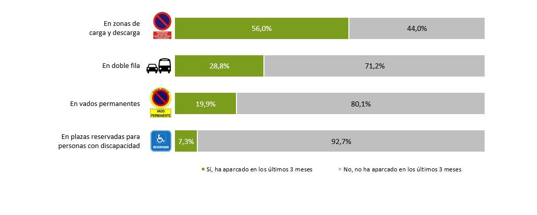 Gráfico con el porcentaje de conductores que no obedecen las señales que prohiben aparcar