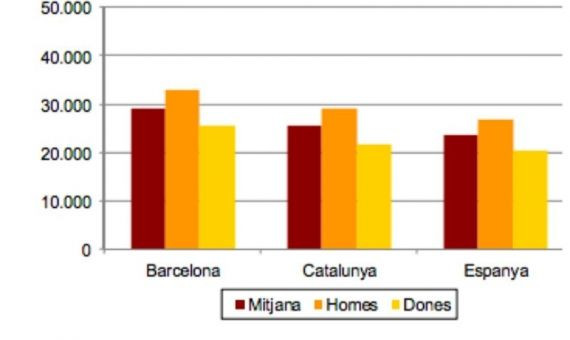 Comparativa de sueldos entre hombres y mujeres según el territorio / AJUNTAMENT DE BARCELONA