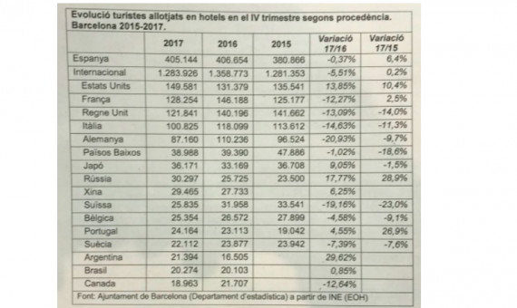 Evolución de los turistas alojados en Barcelona según su procedencia / AJUNTAMENT DE BARCELONA