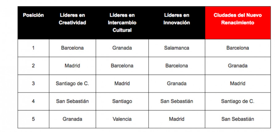Clasificación de ciudades españolas en innovación / Huawei