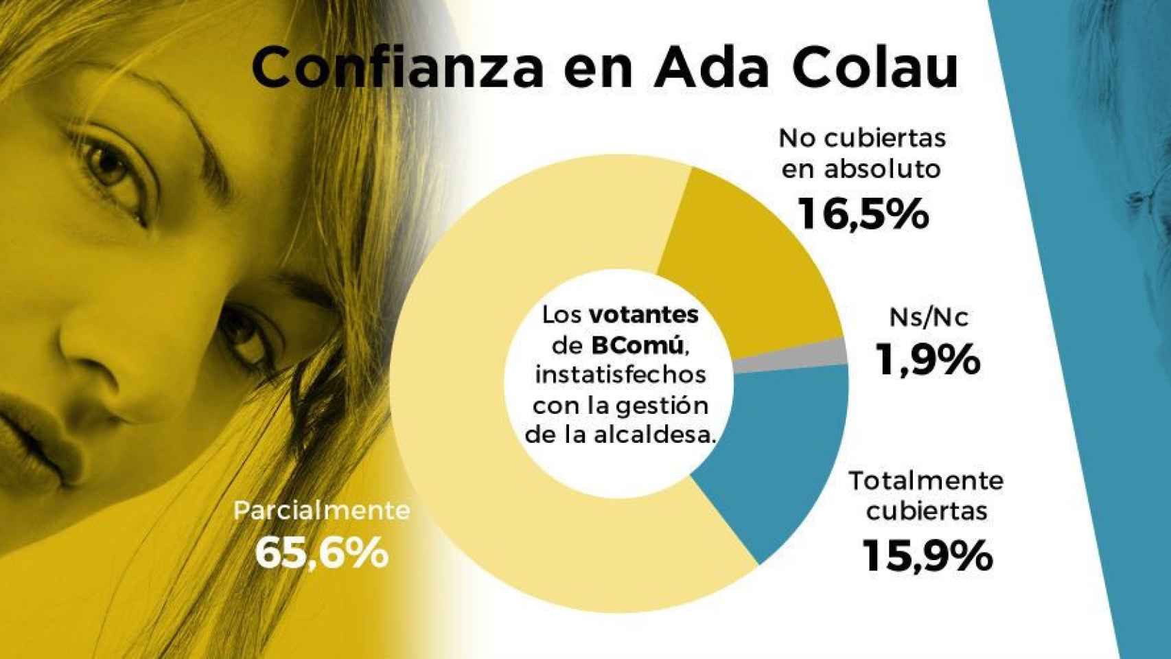 La mayoría de los votantes de BComú en 2015 suspende la gestión de Ada Colau en Barcelona / JÚLIA GALINDO