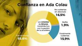 La mayoría de los votantes de BComú en 2015 suspende la gestión de Ada Colau en Barcelona / JÚLIA GALINDO