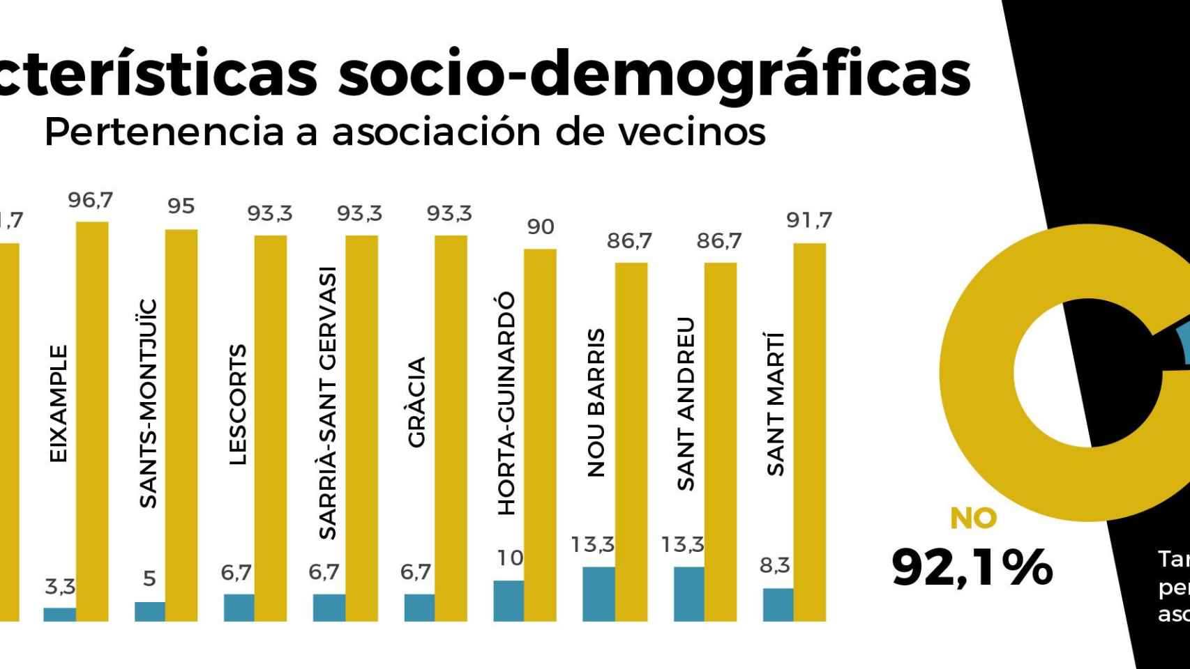 Menos del 8% de los barceloneses forman parte de una asociación de vecinos / JULIA GALINDO