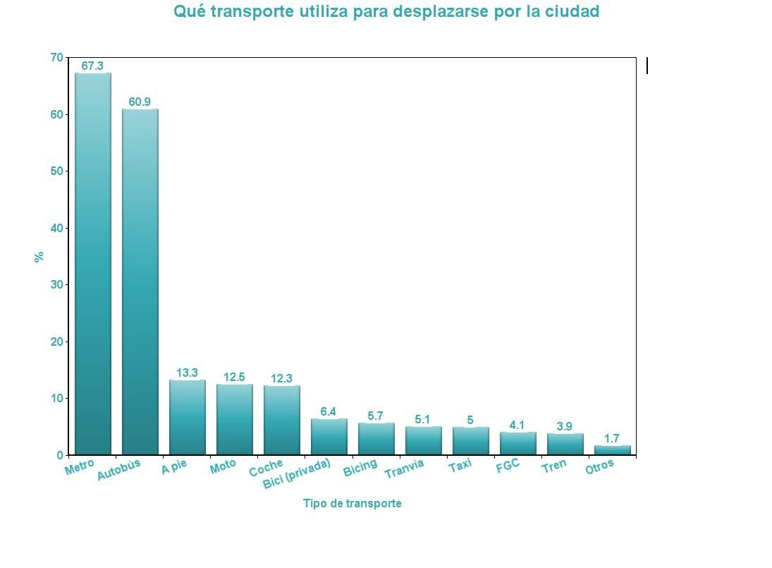 Gráfico de los transportes más utilizados por los barceloneses