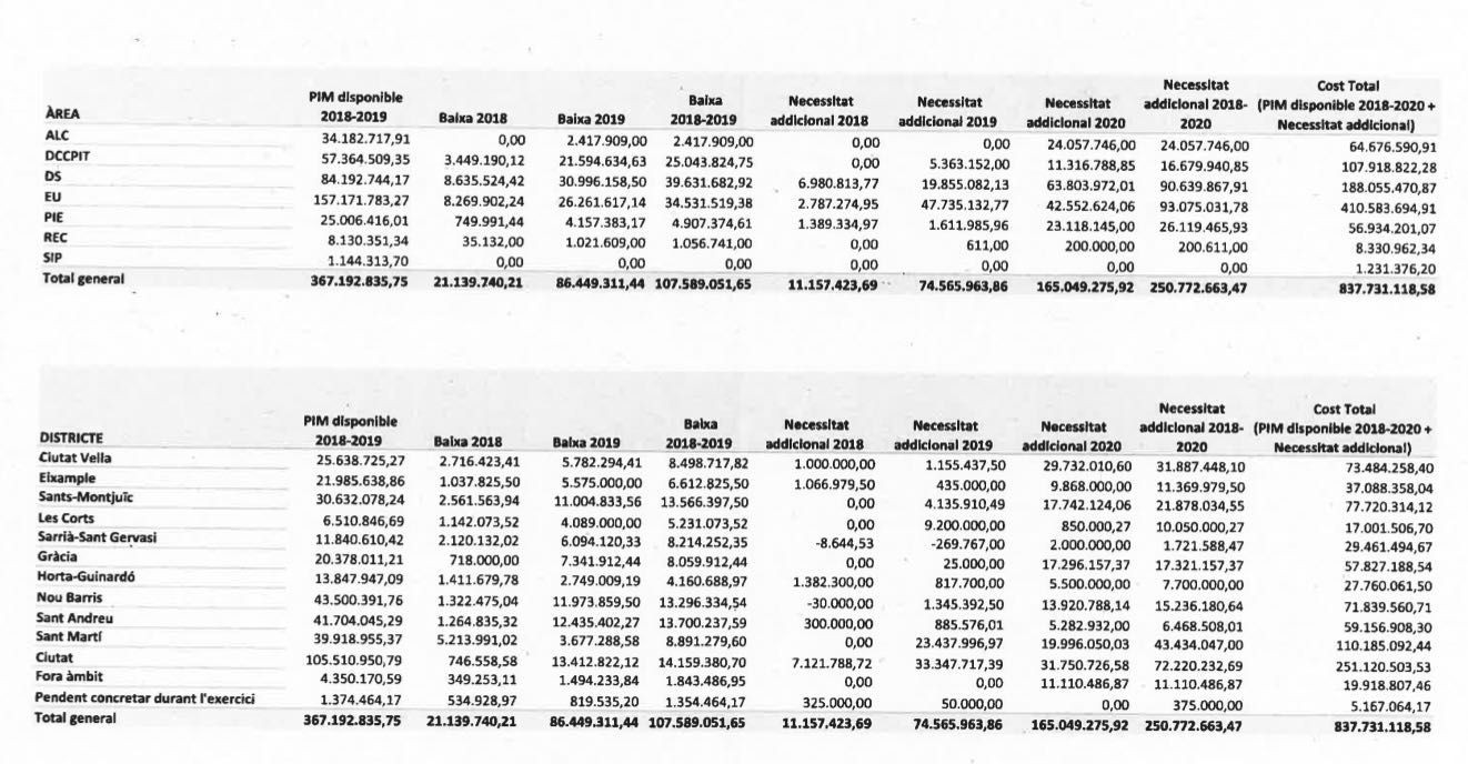 El documento del PSC con los recortes previstos de Colau / PSC