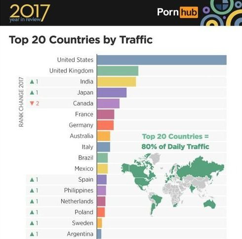 Estadística de consumode PornHub