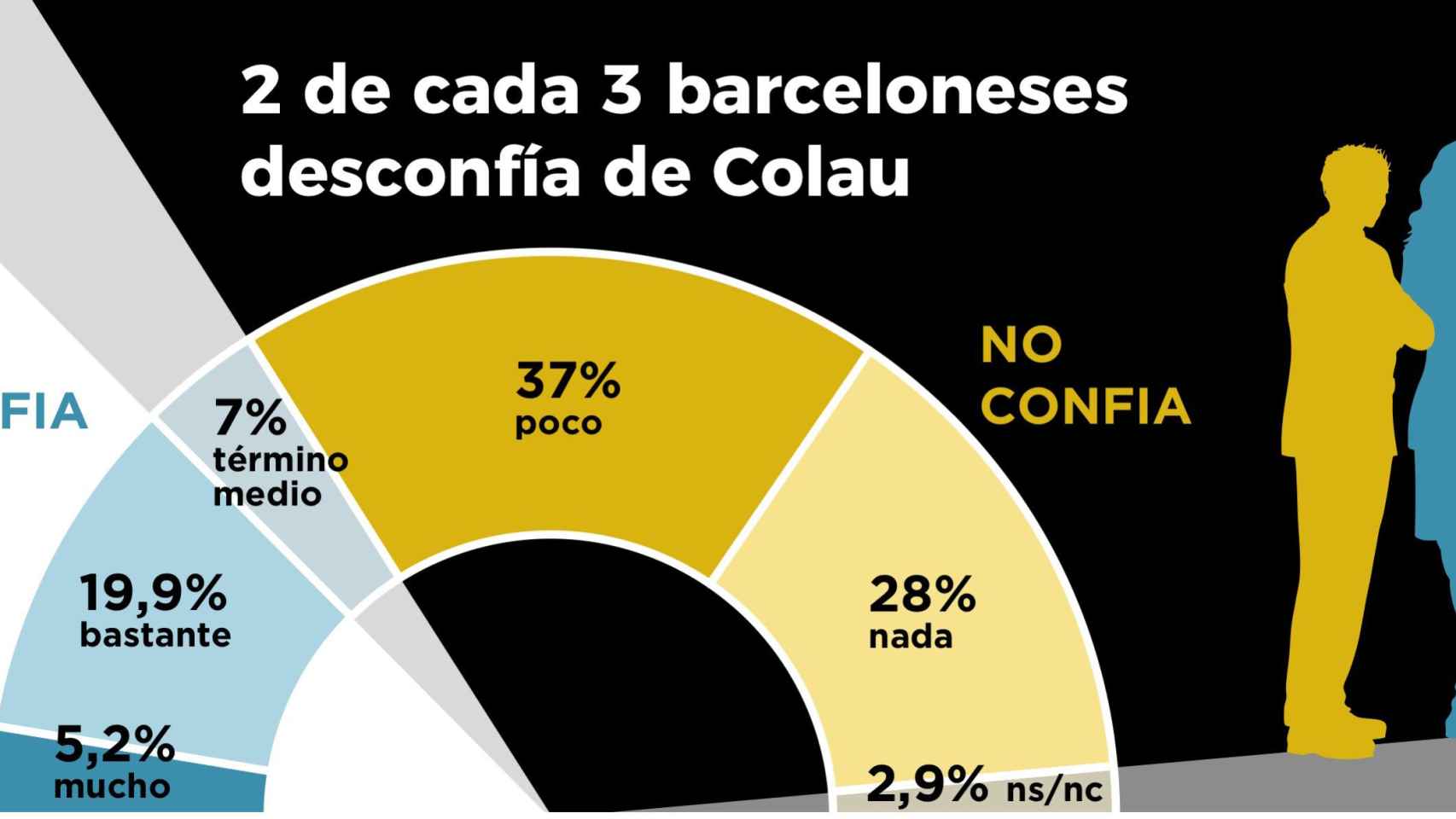 Tabla sobre el grado de aceptación / descontento de los barceloneses con Ada Colau