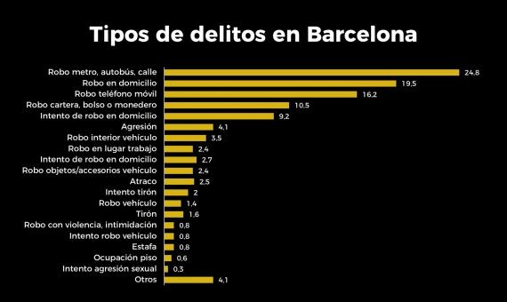 Tabla con los princiales delitos que se cometen en Barcelona