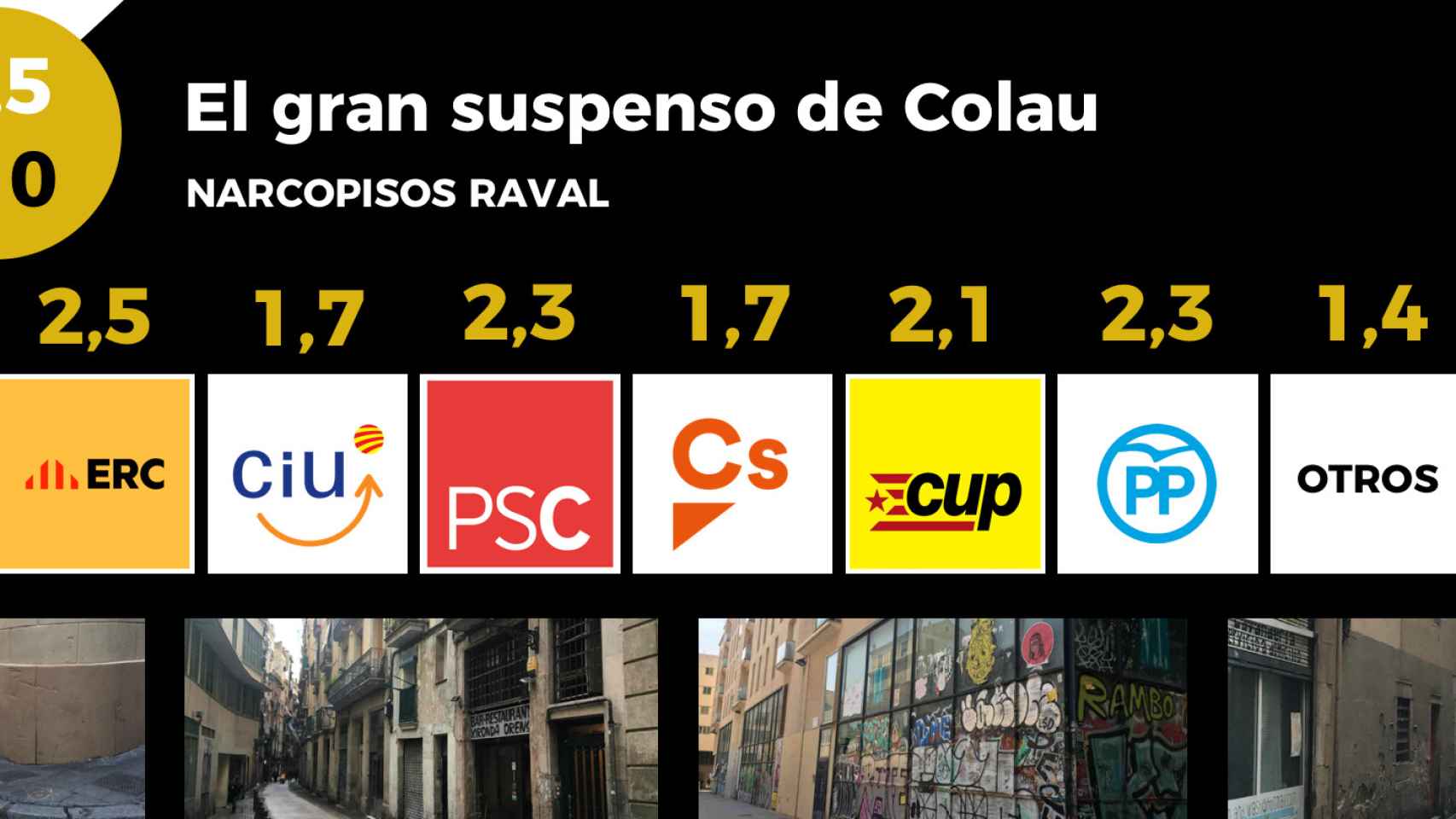 Los barceloneses, votantes de cualquier partido, denuncian la gestión del Ayuntamiento con los narcopisos del Raval