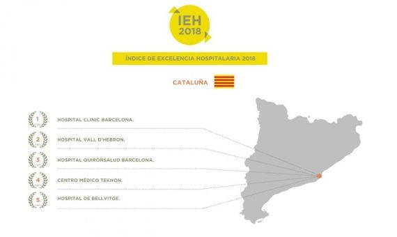 Los 5 mejores hospitales de Catalunya están en Barcelona / IEH