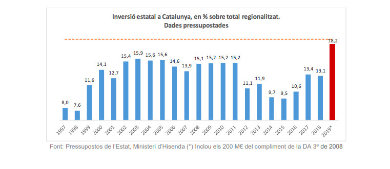 Gráfico sobre la evolución del porcentaje de inversión en Catalunya respecto al conjunto de Presupuestos / CAMBRA DE BARCELONA