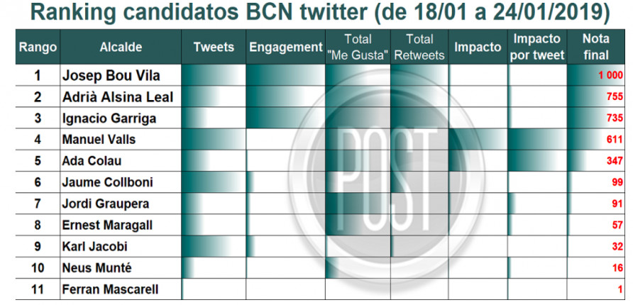 Ranking de uso de Twitter de los candidatos a la alcaldía e Barcelona