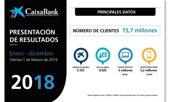 Infografía de los resultados de Caixabank del ejercicio 2018