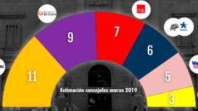 El último sondeo de CES da a Ernest Maragall como ganador de las elecciones municipales de Barcelona