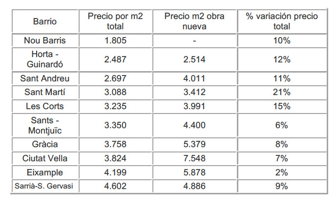 Precio por metro cuadrado de la vivienda en los distritos de Barcelona