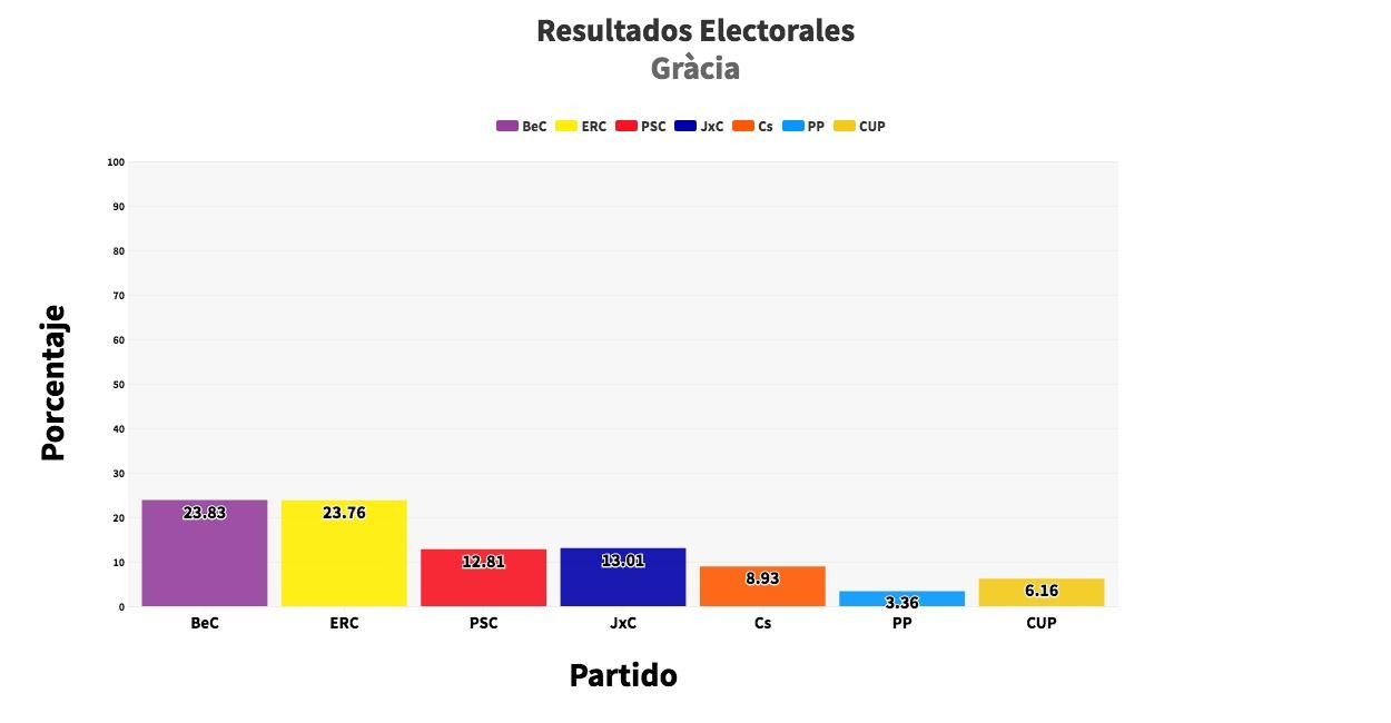 Resultados del distrito de Gràcia en las elecciones municipales / MA