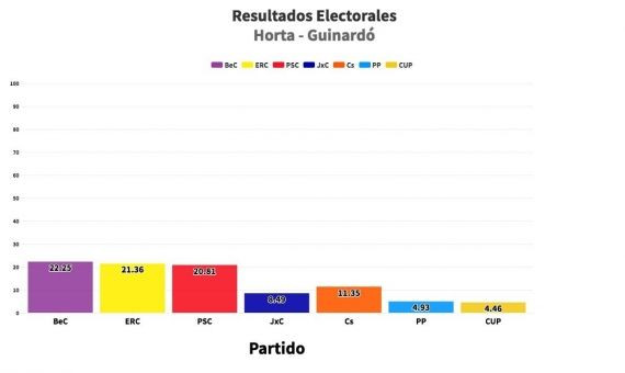 Gráfico de los resultados de las municipales en el distrito de Horta-Guinardó