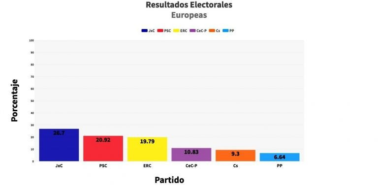 Gráfico de resultados de las elecciones europeas / CR