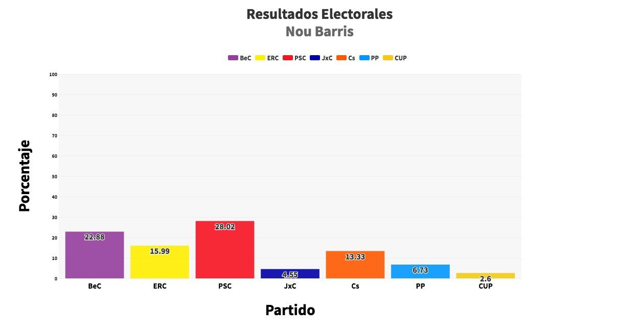 Gráfico de los resultados de las municipales en el distrito de Nou Barris