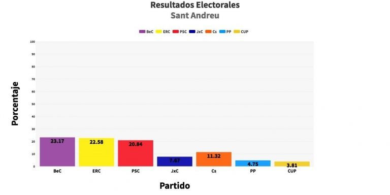 Gráfico de resultados en Sant Andreu / CR