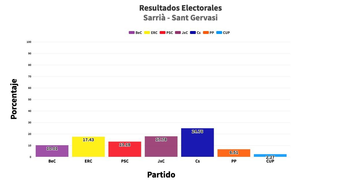 Gráfico con los resultados del distrito de Sarrià-Sant Gervasi en Barcelona / MA