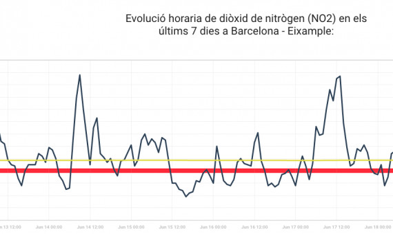 Niveles de nitrógeno de carbono en el distrito de l'Eixample / contaminacio.cat