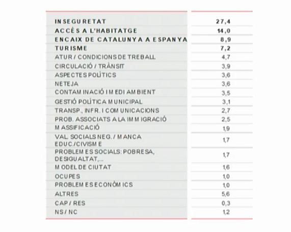 Resultados del barómetro realizado tras las elecciones del 26 de mayo