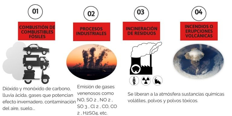 Infografía sobre las fuentes contaminantes del aire