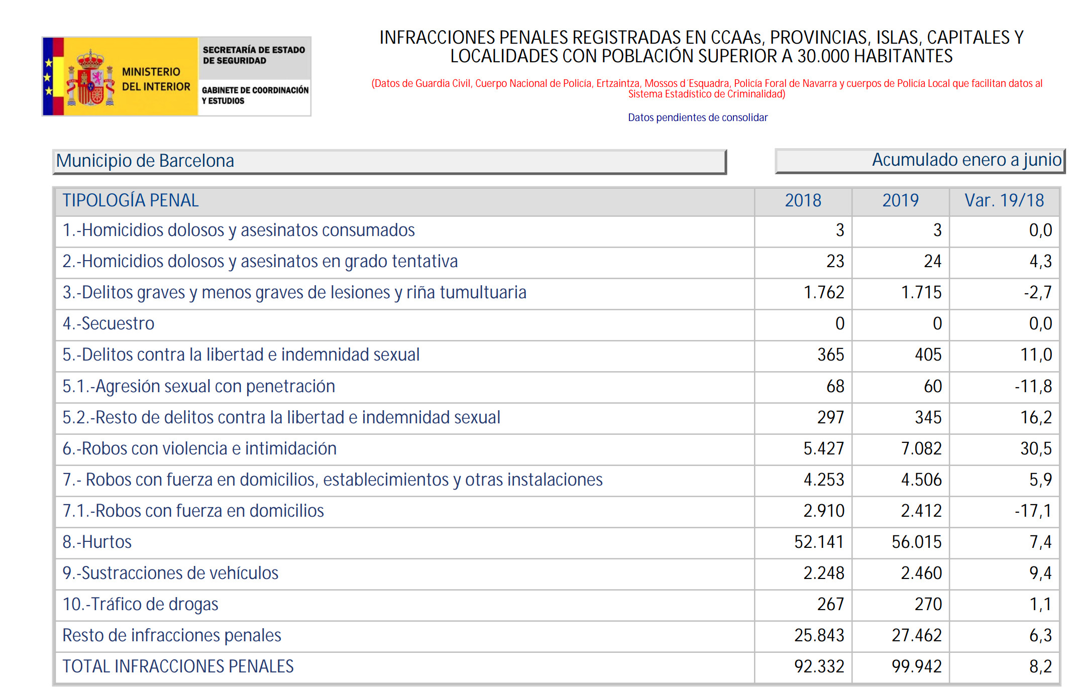 Estadística del balance de criminalidad en Barcelona del Ministerio del Interior / MINISTERIO DEL INTERIOR