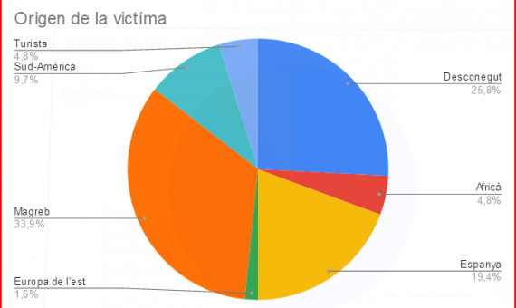 Nacionalidad de las víctimas por apuñalamiento / Helpers