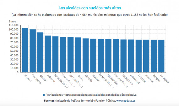 Ranking de los alcaldes mejor pagados de España / Europa Press