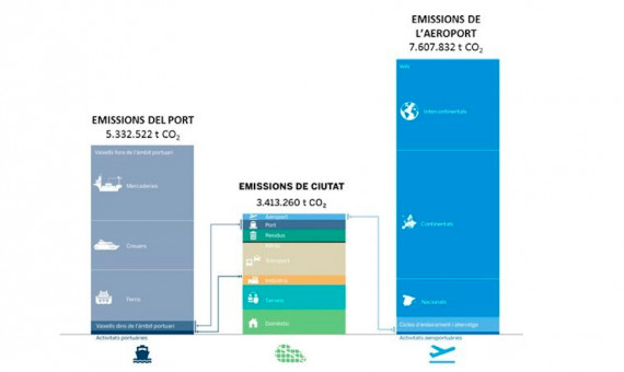Niveles de contaminación del Puerto y Aeropuerto / AJUNTAMENT DE BARCELONA