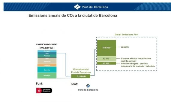 Emisiones anuales de CO2 en la ciudad / Ayuntamiento / Puerto de Barcelona
