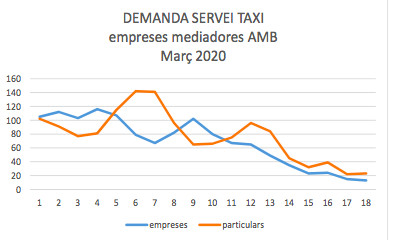Bajada de la demanda de taxis por el coronavirus / IMET