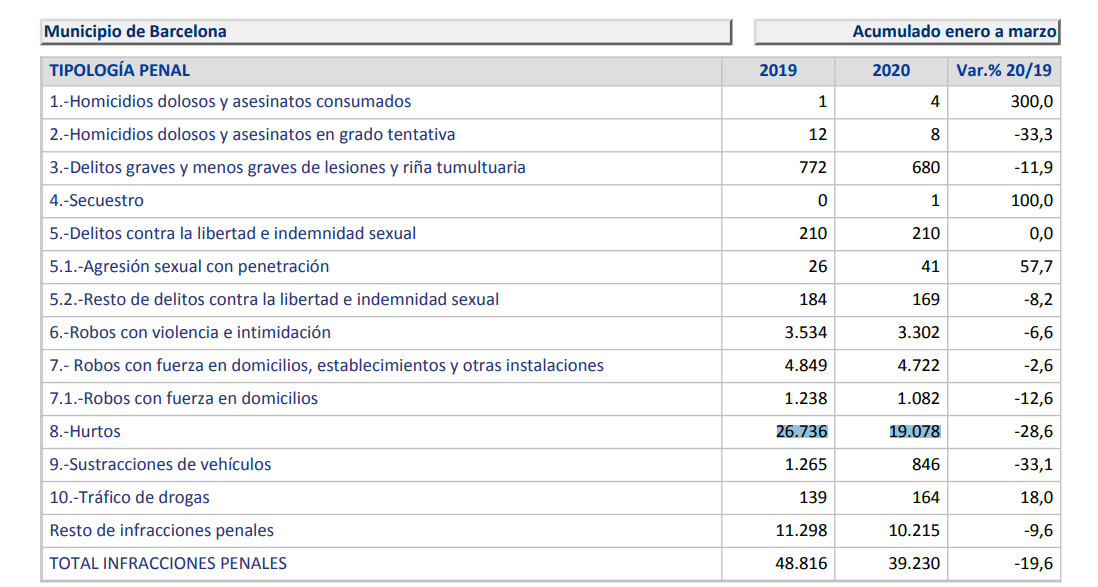 Balance de criminalidad en Barcelona durante el primer trimestre de 2020 / MINISTERIO DEL INTERIOR