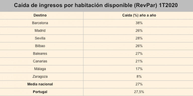 Los hoteles de Barcelona tuvieron una caída de ingresos del 38% entre enero y marzo / CG
