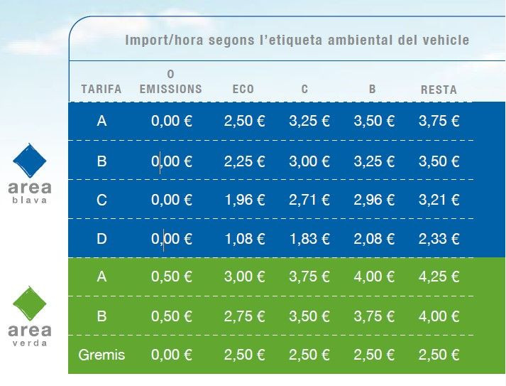 Los nuevos precios de las áreas verde y azul / AYUNTAMIENTO DE BARCELONA