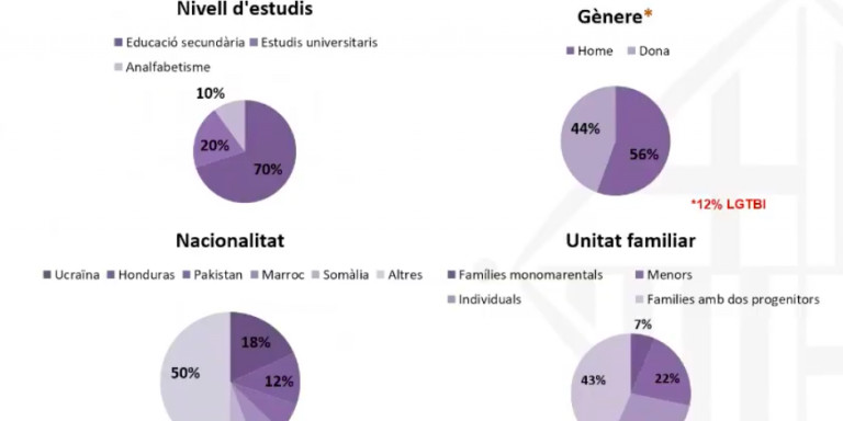 Datos del perfil de los refugiados en Barcelona en 2019 / AJ. DE BCN