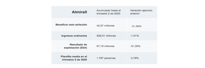 La farmacéutica Almirall ganó 42,4 millones de euros hasta junio, un 31,5 % menos que en el mismo período de 2019 / EP